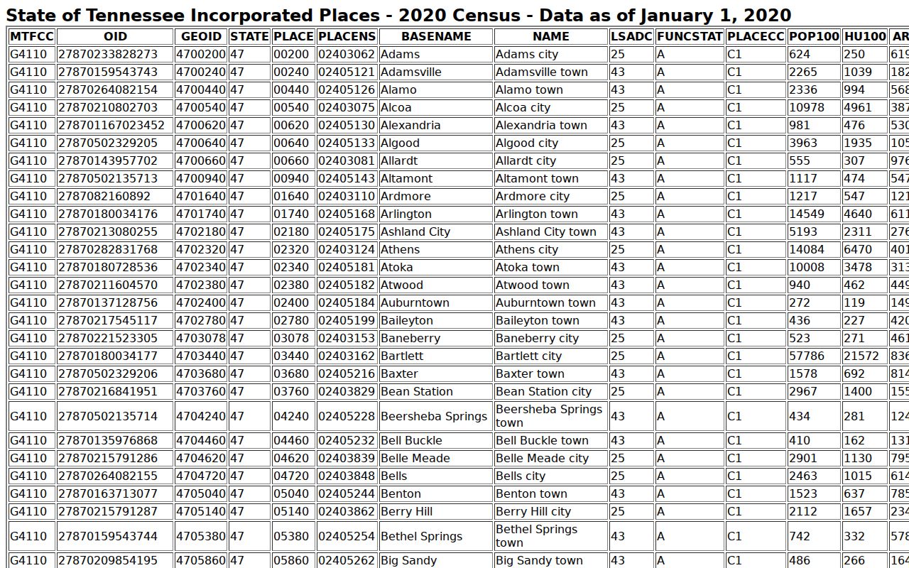 Robertson County warrant records city population source for incorporated places